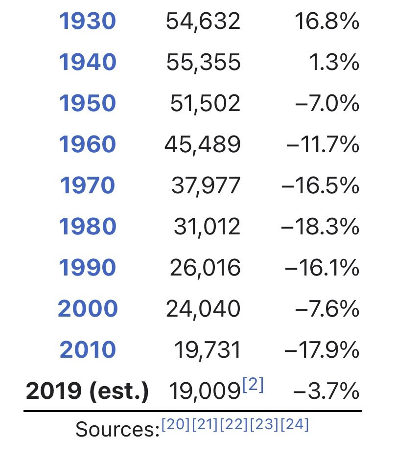 East St Louis Since its Peak