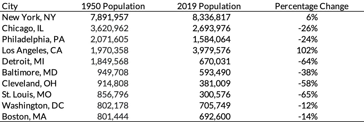 Fastest Declining Cities